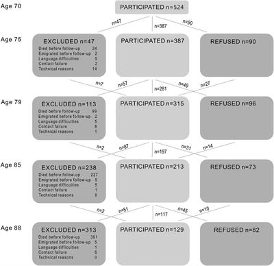 Attrition in the Gothenburg H70 birth cohort studies, an 18-year follow-up of the 1930 cohort